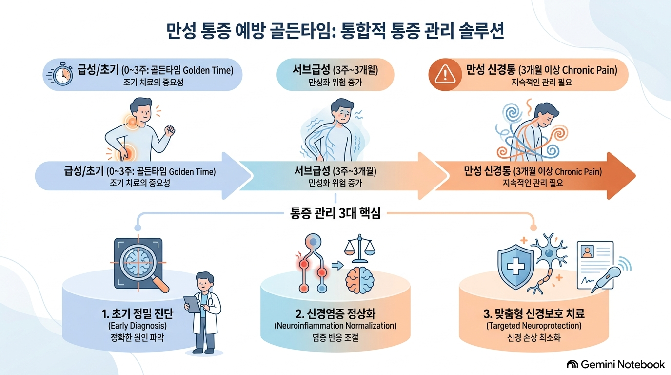 [그림 2] 연골주사 투여 횟수(1회 vs 2회 vs 3회)에 따른 관절 점탄성 회복 및 통증 감소 단계