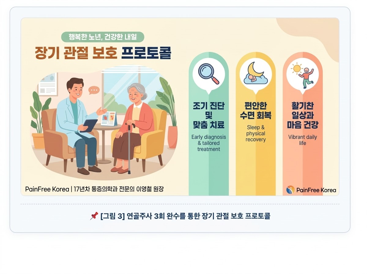 [그림 3] 연골주사 3회 사이클 완수를 통한 장기 관절 보호 및 인공관절 수술 지연 효과
