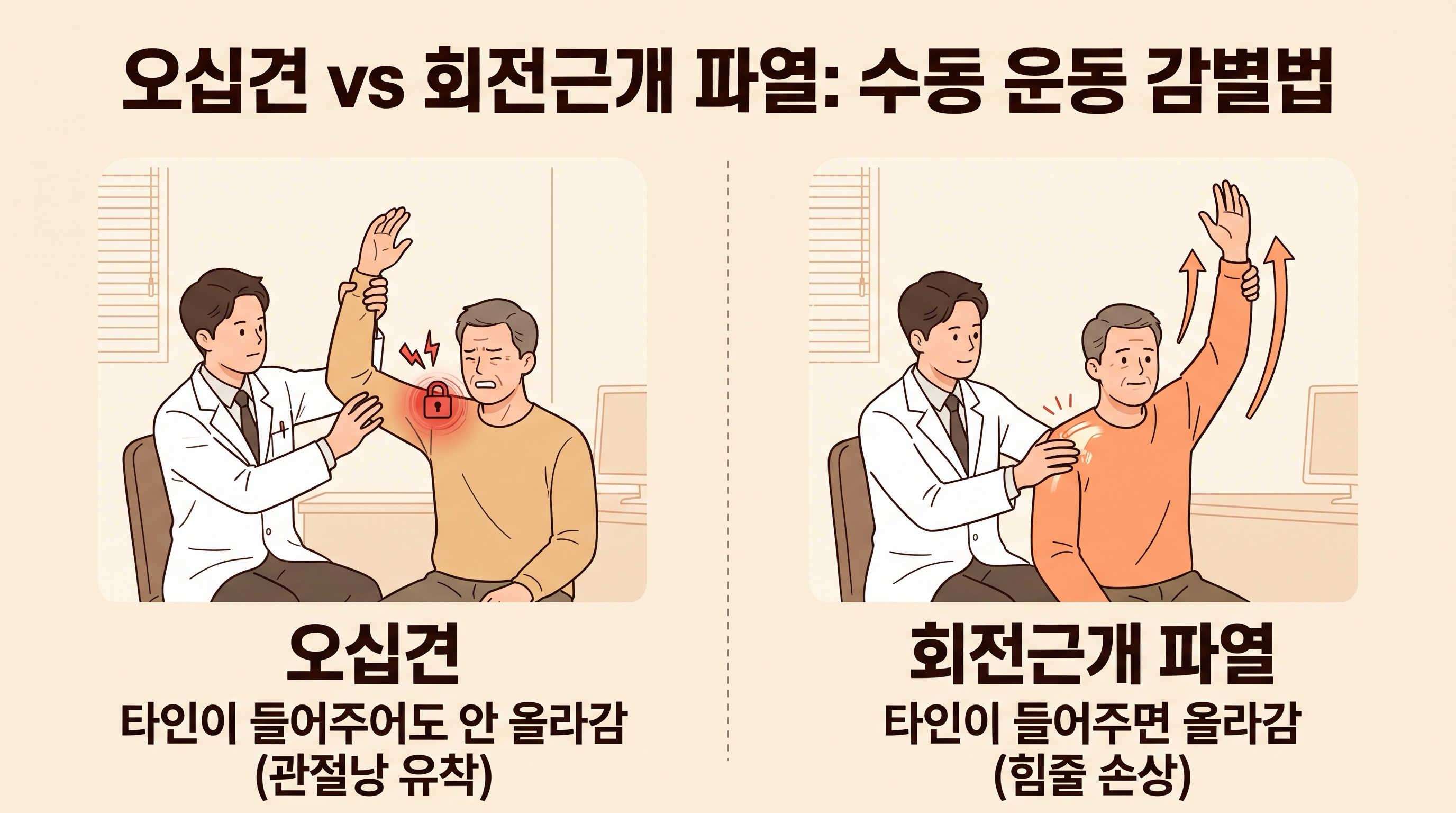 [그림 2] 팔을 들어 올리는 각도(수동 거상 vs 능동 거상)로 구별하는 회전근개 파열 · 오십견 · 석회화건염 감별 지도